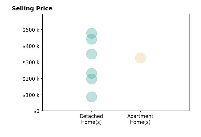 Karen Derosa's sold homes include detached homes from $87K to $476K, apartment homes at $325K.