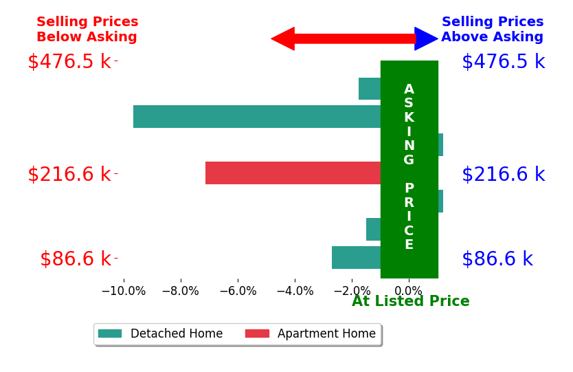 Karen Derosa's sold homes closed 3.2% below asking on average, with 0 homes above, 5 below, and 2 at asking price.