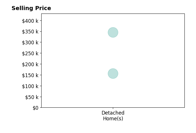 Marge Kress's sold homes include detached homes from $157K to $345K.