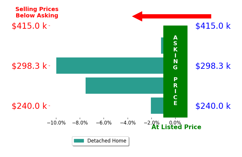 Florin Copaceanu's sold homes closed 5.2% below asking on average, with 0 homes above, 4 below, and 0 at asking price.