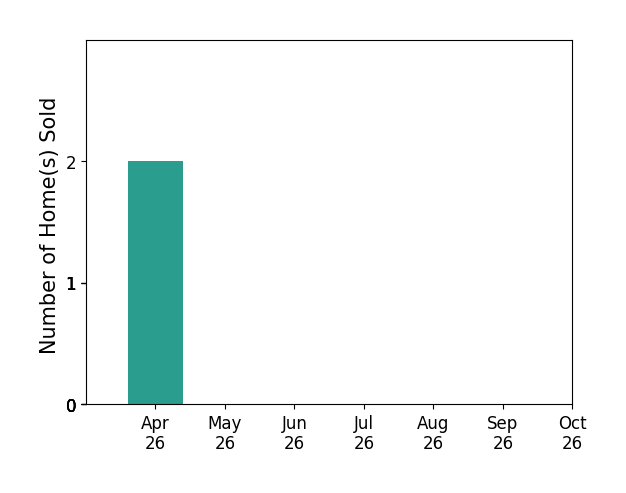 Bar chart of total home sales by Lori Clouse over the past 6 months