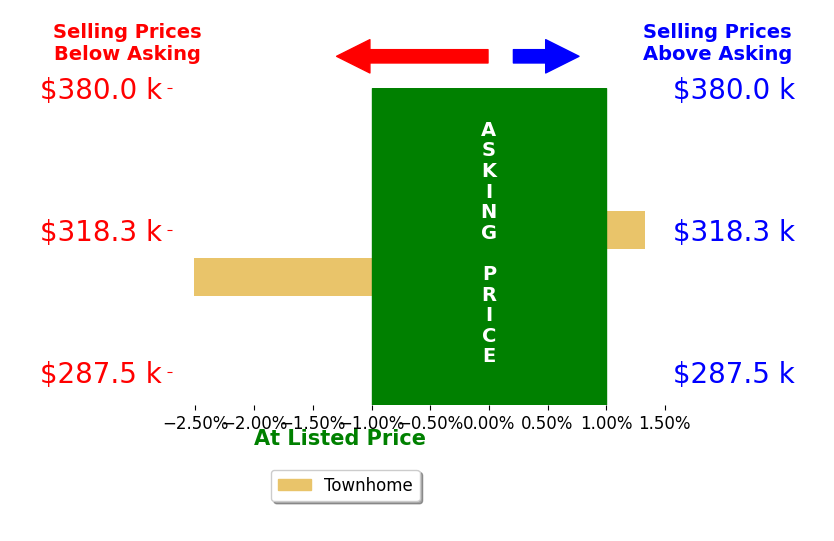 Bar chart comparing asking price vs selling price for Lori Clouse