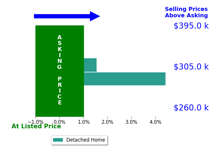 Tony Cappaert's sold homes closed 3.0% above asking on average, with 2 homes above, 0 below, and 0 at asking price.