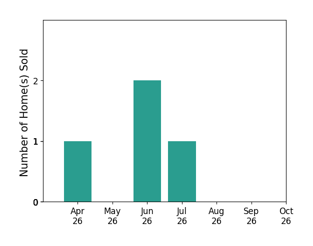 Bar chart of total home sales by Elizabeth Flood over the past 6 months