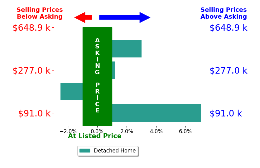 Bar chart comparing asking price vs selling price for Elizabeth Flood