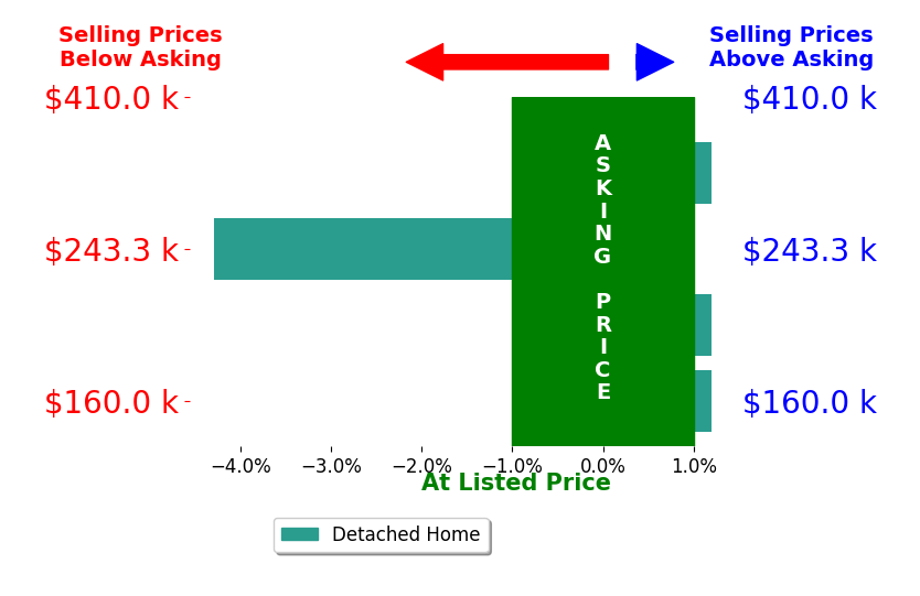 Michelle Brewer's sold homes closed 0.8% below asking on average, with 0 homes above, 1 below, and 3 at asking price.