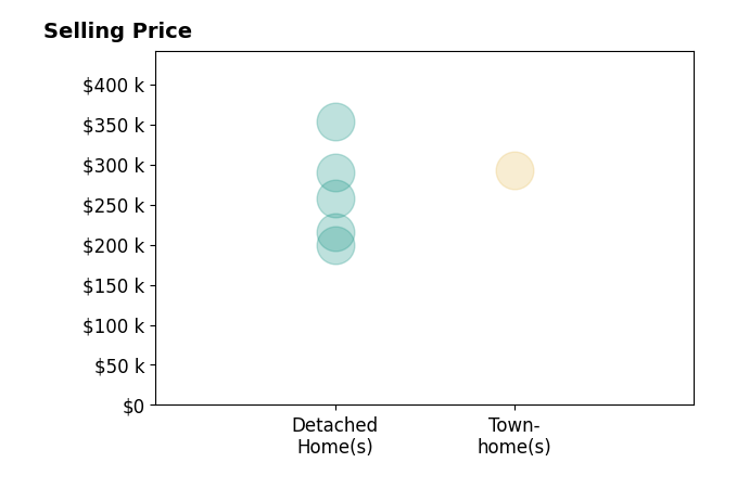 Austin Chandler's sold homes include townhomes at $292K, detached homes from $200K to $353K.