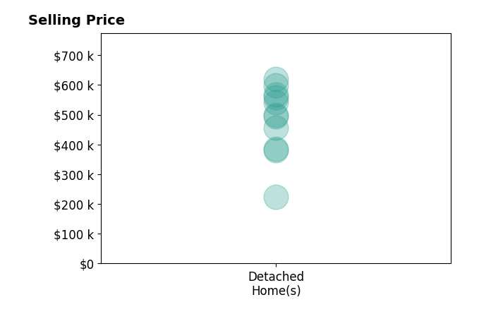 Keeza Abengowe's sold homes include detached homes from $225K to $619K.