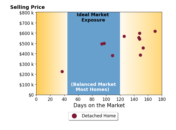 Keeza Abengowe's sold homes were on the market for an average of 125 days, ranging from 37 to 170 days, with an average sold price of $484K.