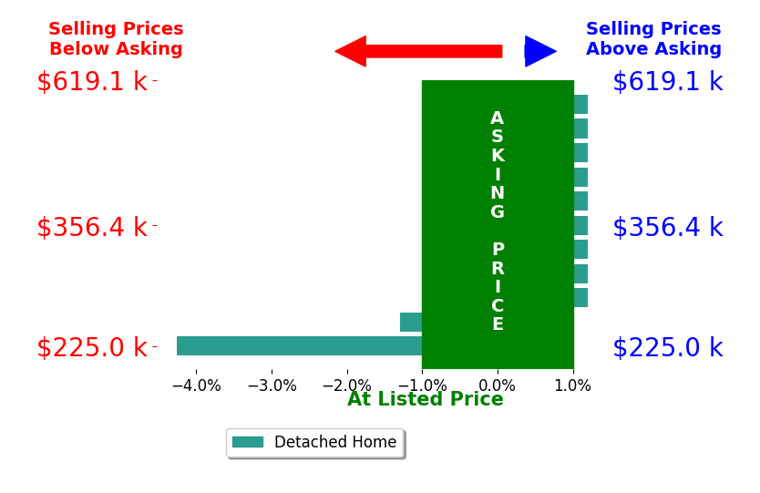 Keeza Abengowe's sold homes closed 0.5% below asking on average, with 0 homes above, 2 below, and 9 at asking price.