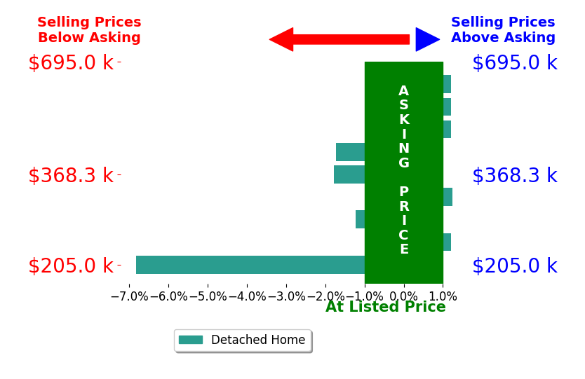 Steve Koleno's sold homes closed 1.2% below asking on average, with 1 homes above, 4 below, and 4 at asking price.
