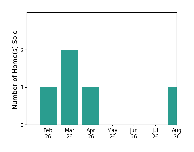 Rod Schumann sold 1 home in February 2026, 2 homes in March 2026, 1 home in April 2026, 1 home in August 2026, for a total of 5 homes.