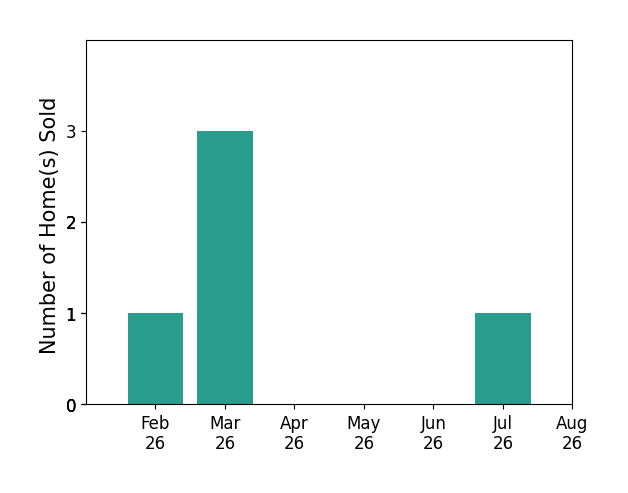 Dianne Barrett sold 1 home in February 2026, 3 homes in March 2026, 1 home in July 2026, for a total of 5 homes.