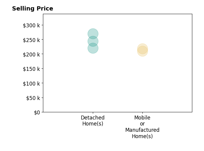 Dianne Barrett's sold homes include detached homes from $220K to $270K, mobile or manufactured homes from $210K to $218K.