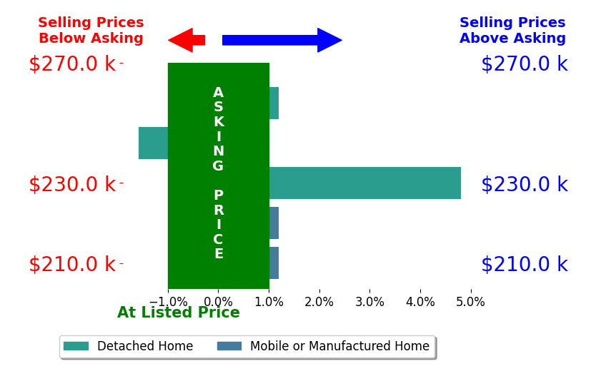 Dianne Barrett's sold homes closed 0.5% above asking on average, with 1 homes above, 1 below, and 3 at asking price.