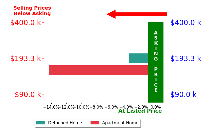 Kim Putman's sold homes closed 9.0% below asking on average, with 0 homes above, 2 below, and 0 at asking price.