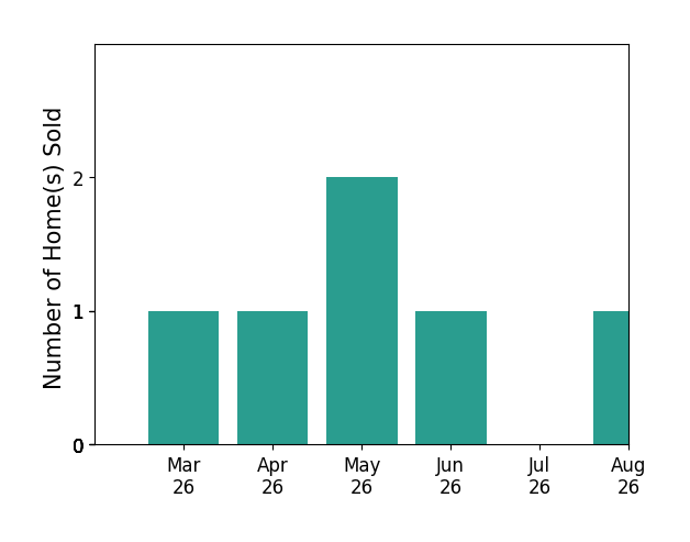 Amy Spradlin sold 1 home in March 2026, 1 home in April 2026, 2 homes in May 2026, 1 home in June 2026, for a total of 5 homes.