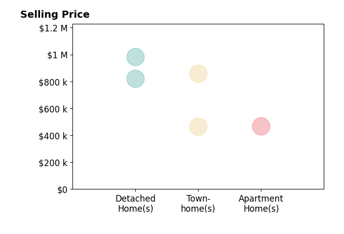 Amy Spradlin's sold homes include apartment homes at $470K, townhomes from $465K to $860K, detached homes from $821K to $982K.