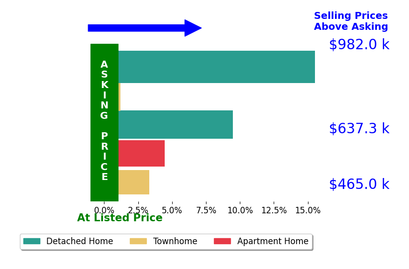 Amy Spradlin's sold homes closed 6.6% above asking on average, with 4 homes above, 0 below, and 1 at asking price.