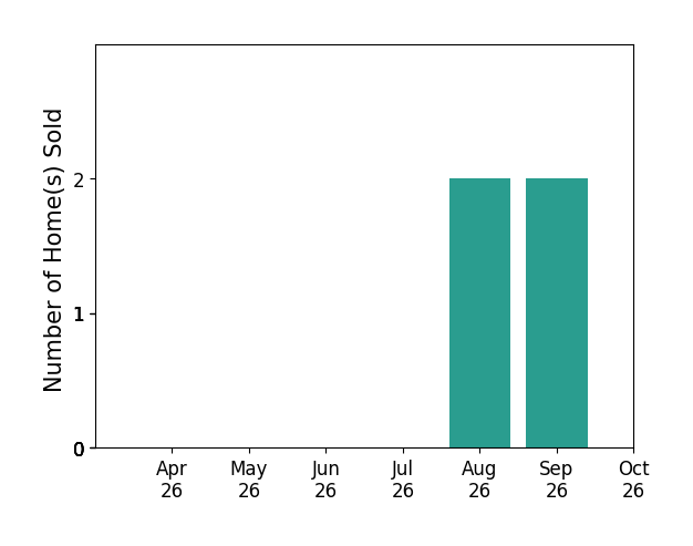 Bar chart of total home sales by Arya Mansouri over the past 6 months