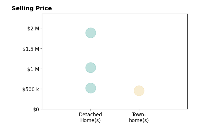Histogram of home sales price ranges for Arya Mansouri