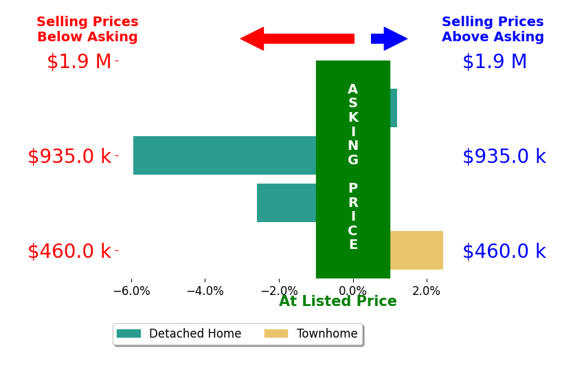 Bar chart comparing asking price vs selling price for Arya Mansouri