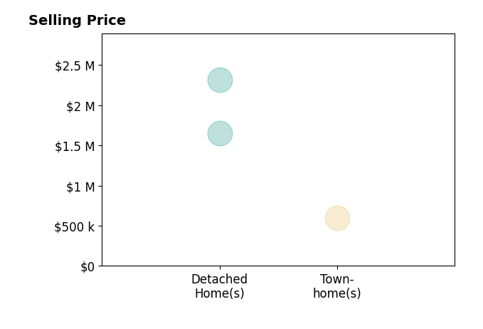 Sandeep saran's sold homes include townhomes at $602K, detached homes from $1.6M to $2.3M.