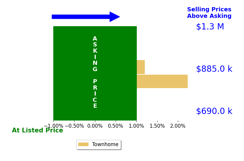 Nancy Pav's sold homes closed 1.1% above asking on average, with 1 homes above, 0 below, and 1 at asking price.