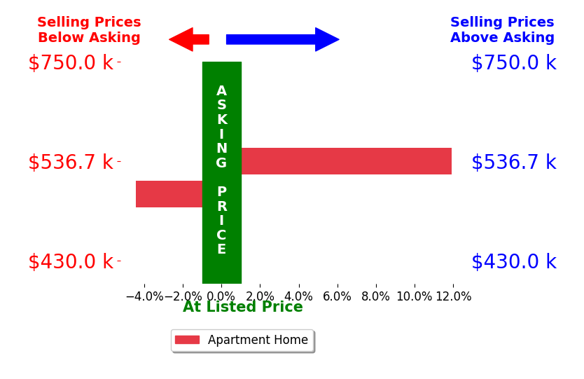 Andrew Norton's sold homes closed 3.8% above asking on average, with 1 homes above, 1 below, and 0 at asking price.