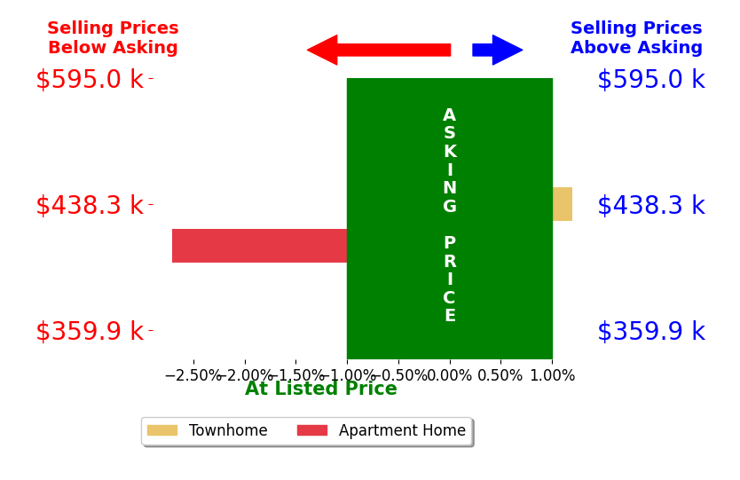 Dafne Milan's sold homes closed 2.7% below asking on average, with 0 homes above, 1 below, and 0 at asking price.