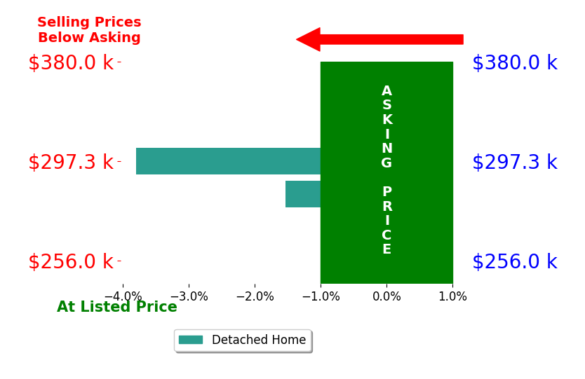 Bar chart comparing asking price vs selling price for Casey Skelton