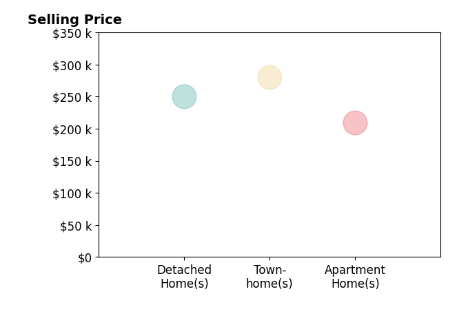 Histogram of home sales price ranges for Beth Allen
