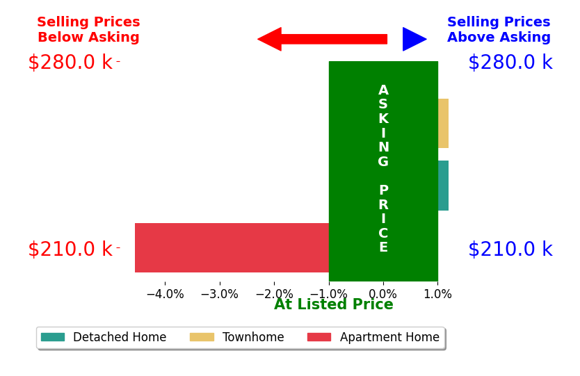 Bar chart comparing asking price vs selling price for Beth Allen