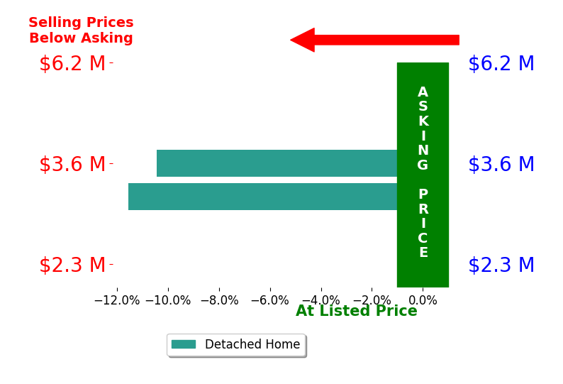 Bar chart comparing asking price vs selling price for Jackson Brittan