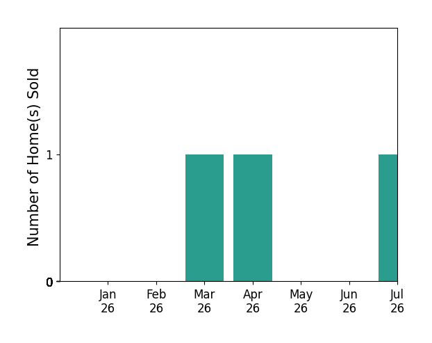 Bar chart of total home sales by Dennis Lemley over the past 12 months