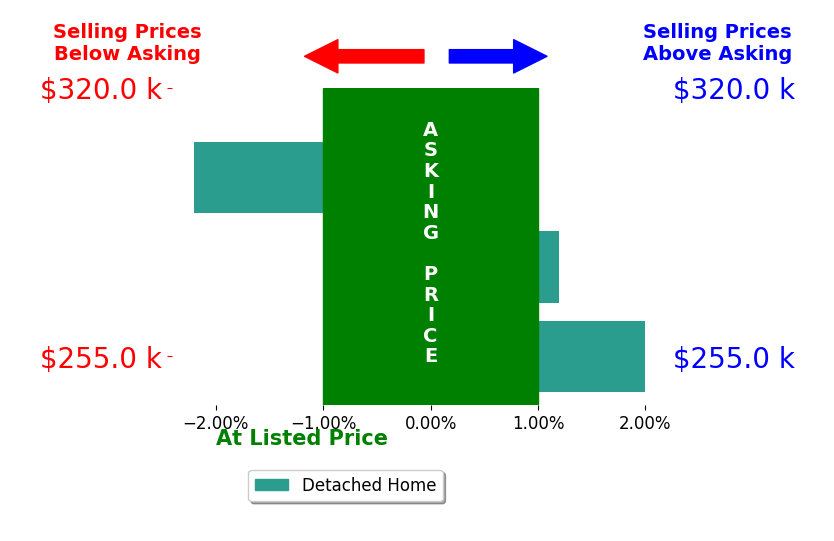 Bar chart comparing asking price vs selling price for Dennis Lemley