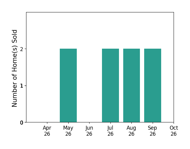 Bar chart of total home sales by Lisa Mayes over the past 6 months