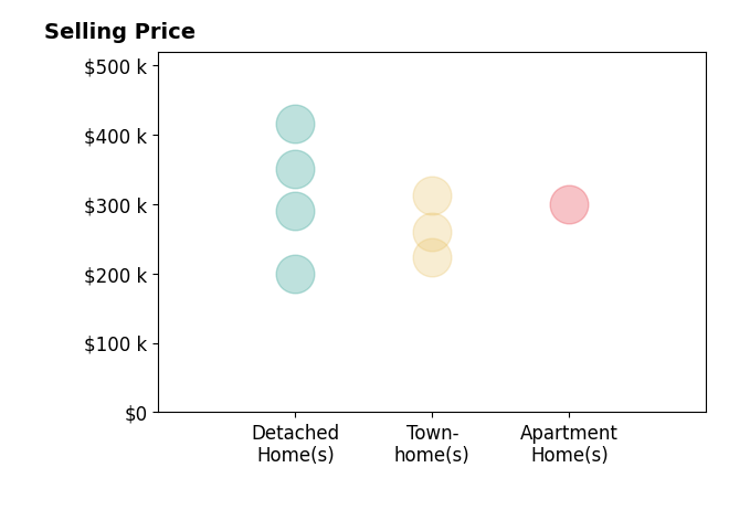 Histogram of home sales price ranges for Lisa Mayes