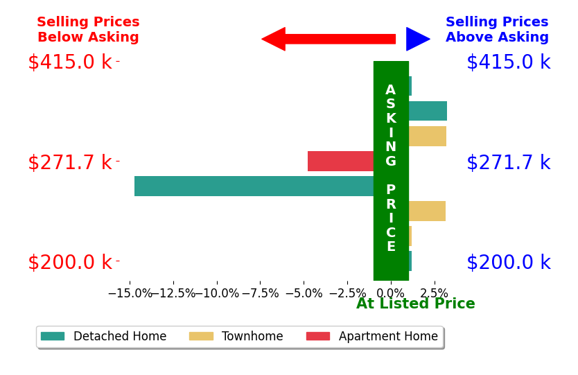 Bar chart comparing asking price vs selling price for Lisa Mayes