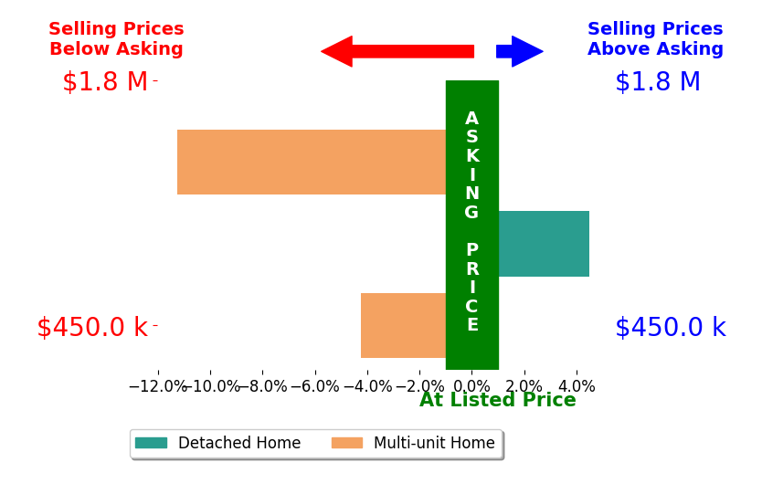 Christian Phillips's sold homes closed 3.7% below asking on average, with 1 homes above, 2 below, and 0 at asking price.