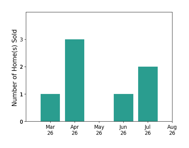 Courtney Zawisa sold 1 home in March 2026, 3 homes in April 2026, 1 home in June 2026, for a total of 5 homes.