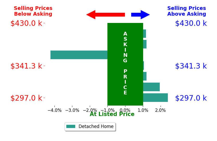 Courtney Zawisa's sold homes closed 0.2% above asking on average, with 3 homes above, 1 below, and 1 at asking price.
