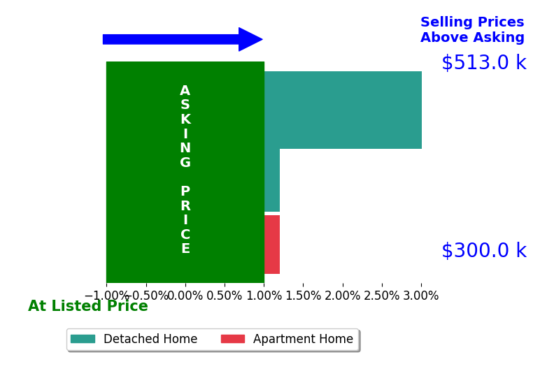 Bar chart comparing asking price vs selling price for Taylor Hutchens
