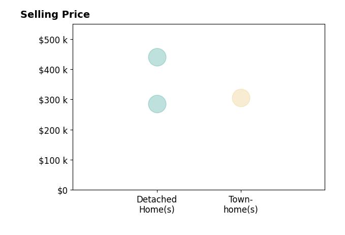 Deanna Wilson's sold homes include detached homes from $285K to $440K, townhomes at $305K.