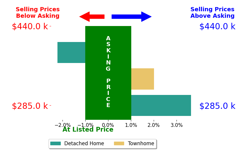 Deanna Wilson's sold homes closed 1.1% above asking on average, with 2 homes above, 1 below, and 0 at asking price.