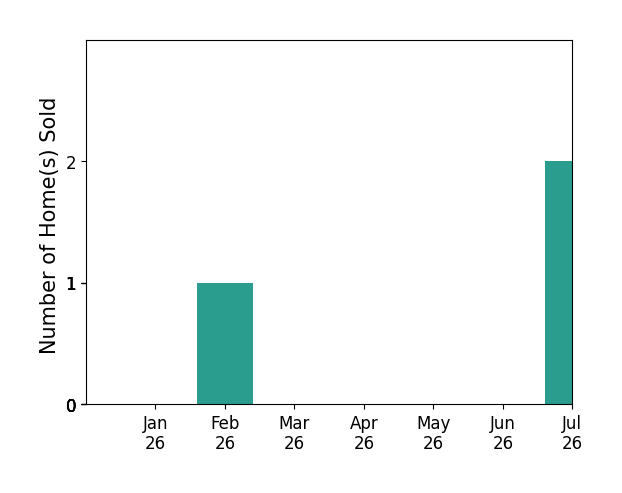 Bar chart of total home sales by Jeffrey Lin over the past 12 months