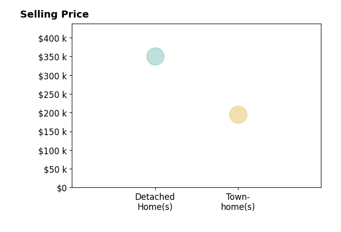 Histogram of home sales price ranges for Jeffrey Lin