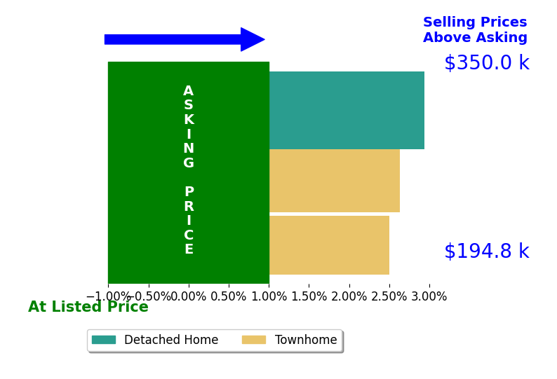 Bar chart comparing asking price vs selling price for Jeffrey Lin