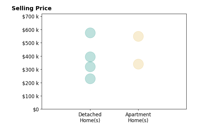 Claire Campbell's sold homes include detached homes from $231K to $575K, apartment homes from $340K to $550K.