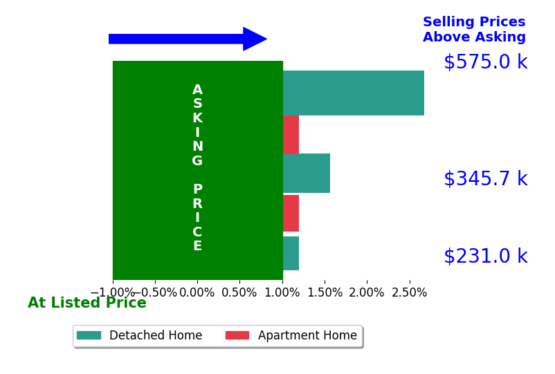 Claire Campbell's sold homes closed 1.1% above asking on average, with 2 homes above, 0 below, and 3 at asking price.